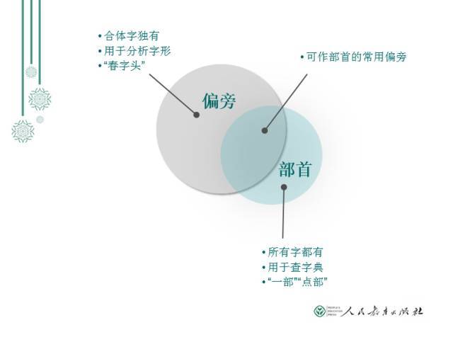 偏旁部首 偏旁和部首是一回事么? 家长们千万别乱教! 附小学汉字偏旁部首练习