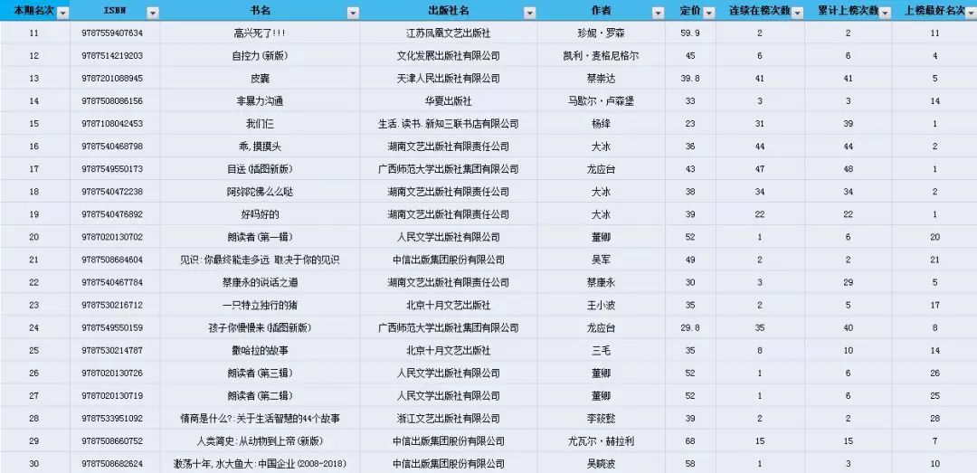 热门书籍排行榜 2018 畅销书排行榜Top30及榜单分析