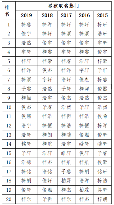 2019新生儿爆款名字出炉！这几个字取名重复率最高，有你家娃吗？