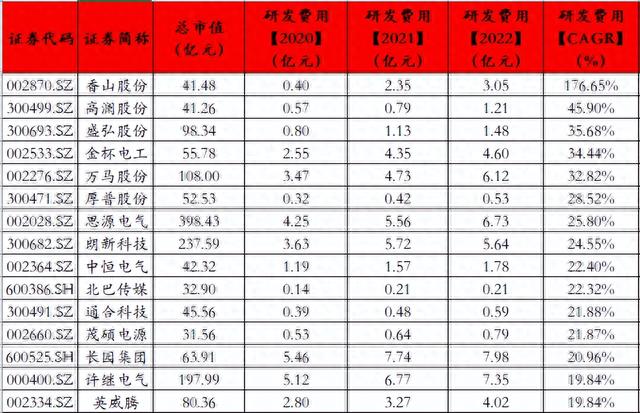 充电桩成长能力最强的上市公司汇总排名