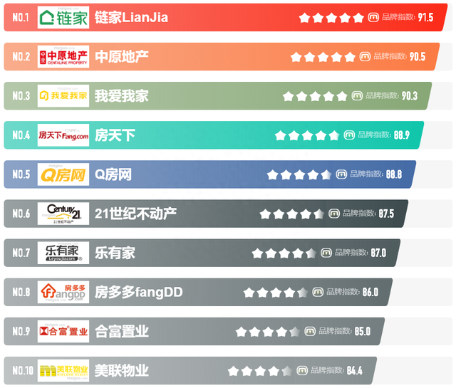 最新！房产中介机构前10强出炉！你们公司上榜了吗？