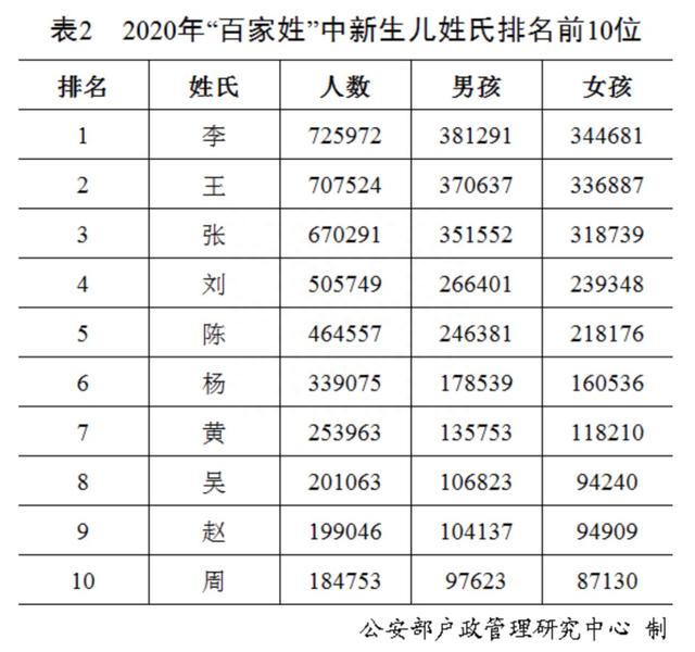 “百家姓”最新排行出炉！快来看你排第几