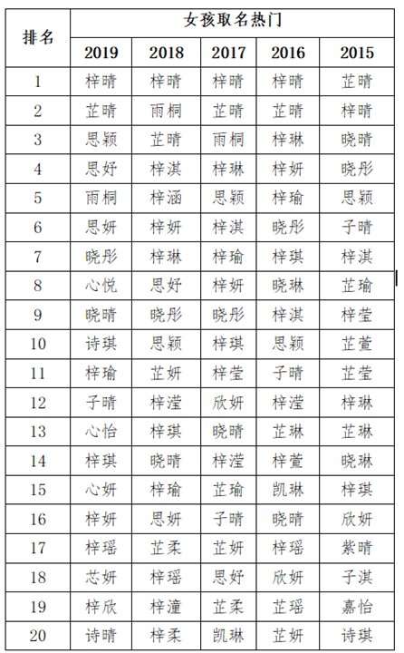 2019新生儿爆款名字出炉！这几个字取名重复率最高，有你家娃吗？