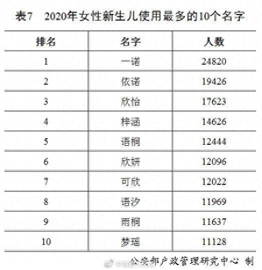 “梓、子、宇”前三！2020年全国姓名报告出炉，还有父母那一辈的高频名字