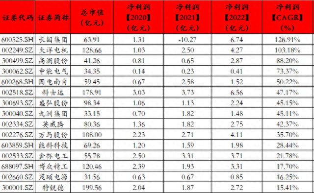 充电桩成长能力最强的上市公司汇总排名