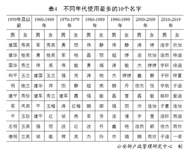 “百家姓”最新排行出炉！快来看你排第几