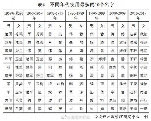 “梓、子、宇”前三！2020年全国姓名报告出炉，还有父母那一辈的高频名字