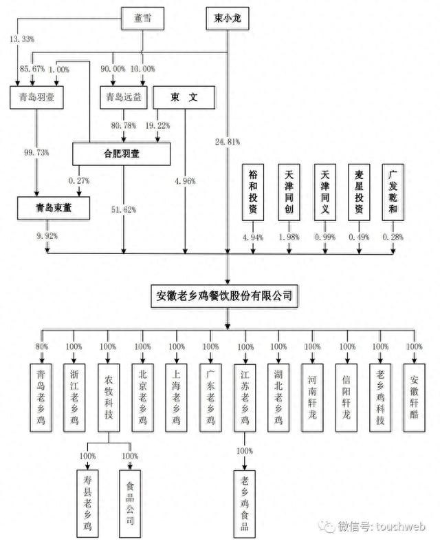 老乡鸡餐饮冲刺上交所：年营收44亿 束小龙家族为实控人