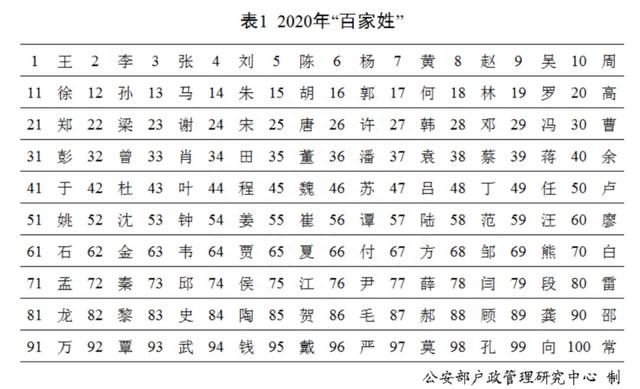 “百家姓”最新排行出炉！快来看你排第几