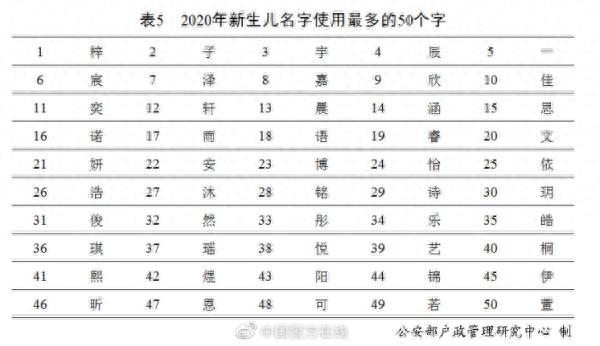 “梓、子、宇”前三！2020年全国姓名报告出炉，还有父母那一辈的高频名字