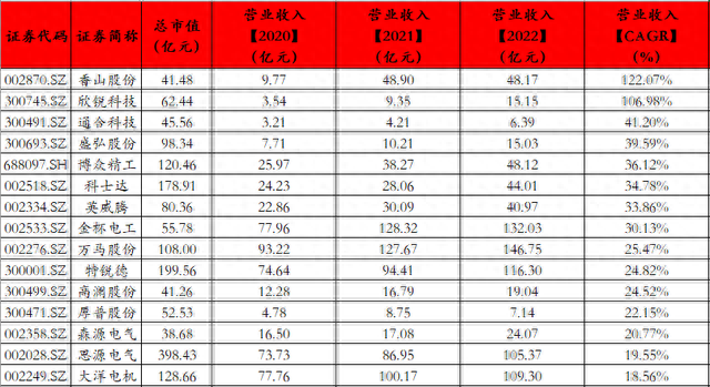 充电桩成长能力最强的上市公司汇总排名