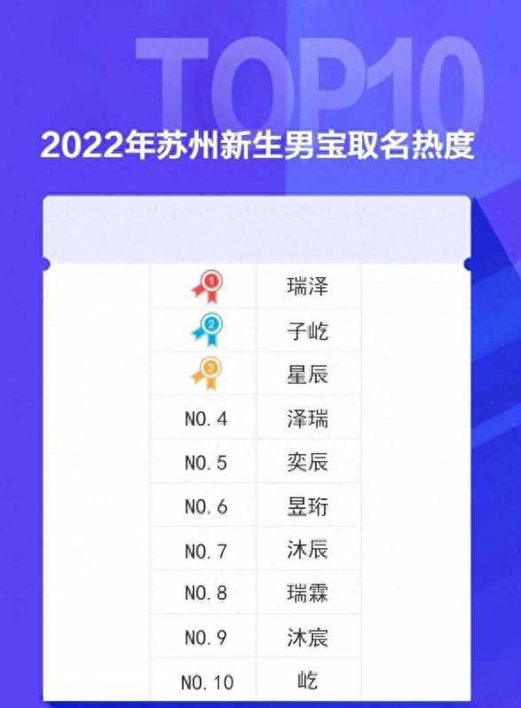 苏州公布22年爆款新生儿名字，90后这一代父母终于放过梓涵子轩了