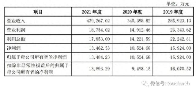 老乡鸡餐饮冲刺上交所：年营收44亿 束小龙家族为实控人