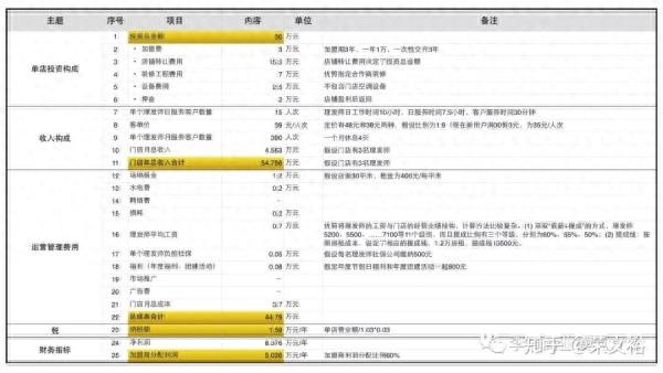 商业模式研判：「优剪」值不值得加盟？