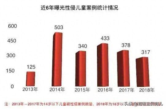 性侵案中高达80%为14岁以下的儿童，该如何保护他们？