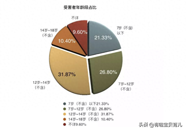 性侵案中高达80%为14岁以下的儿童，该如何保护他们？