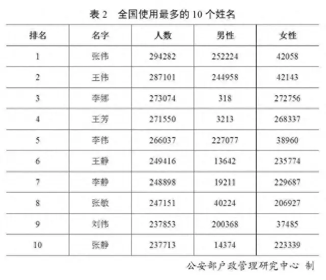 最新排名变了！这个姓成黑龙江第一大姓