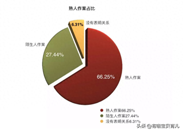 性侵案中高达80%为14岁以下的儿童，该如何保护他们？