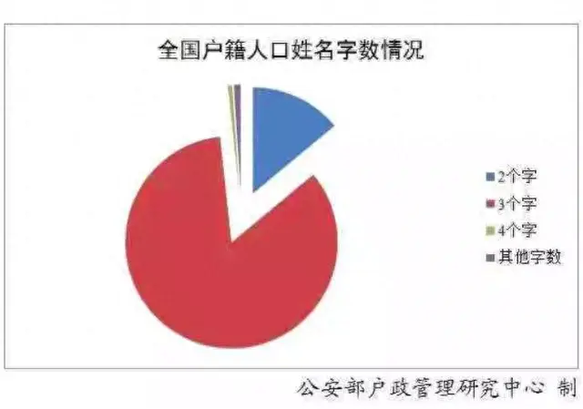 最新排名变了！这个姓成黑龙江第一大姓