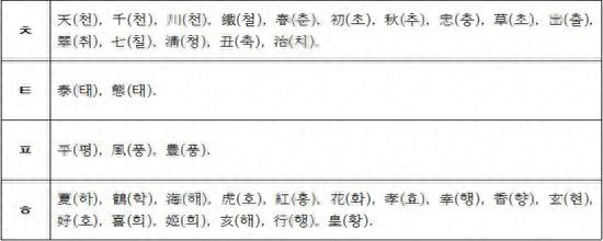 韩国人起名字，有哪些讲究