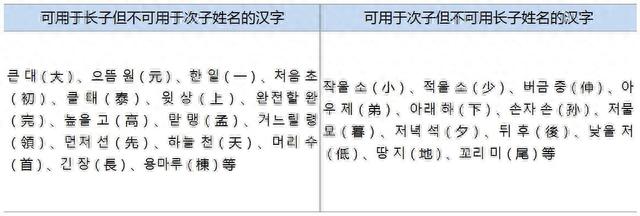 韩国人起名字，有哪些讲究