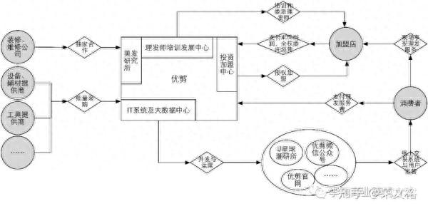 商业模式研判：「优剪」值不值得加盟？