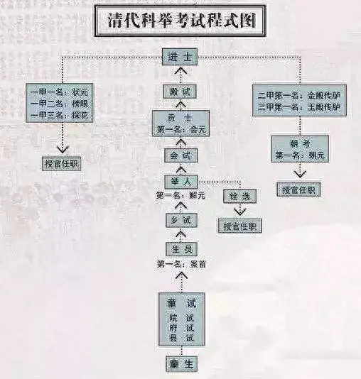 大话明清-清代官场的“大挑制度”：范进中举后能当什么官？