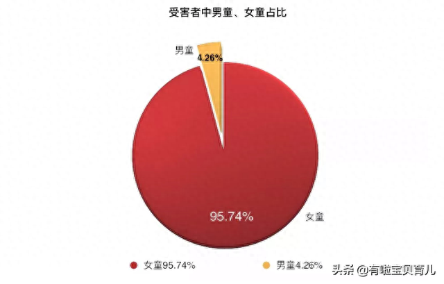 性侵案中高达80%为14岁以下的儿童，该如何保护他们？