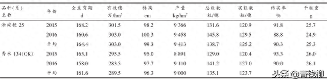 优质晚粳稻浙湖粳 25 的品种特性及栽培技术