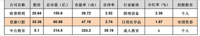 超级品牌-人气龙头-欧普照明、登康口腔、中公教育