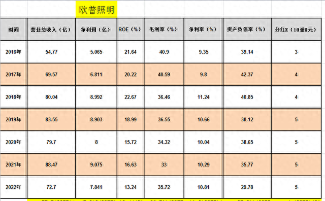 超级品牌-人气龙头-欧普照明、登康口腔、中公教育