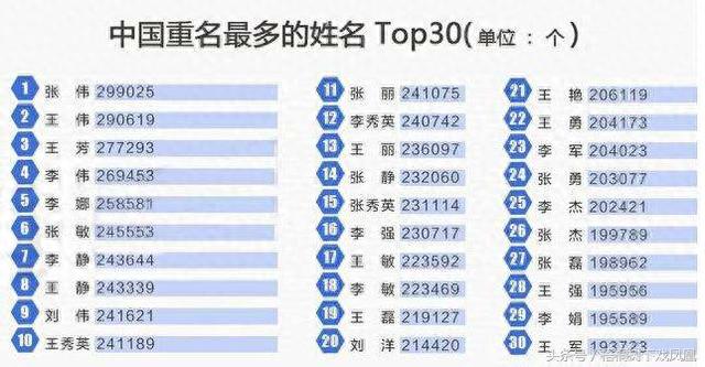 中国重名最多30个名字中有27个是单字，起名爱取单字与一说法有关