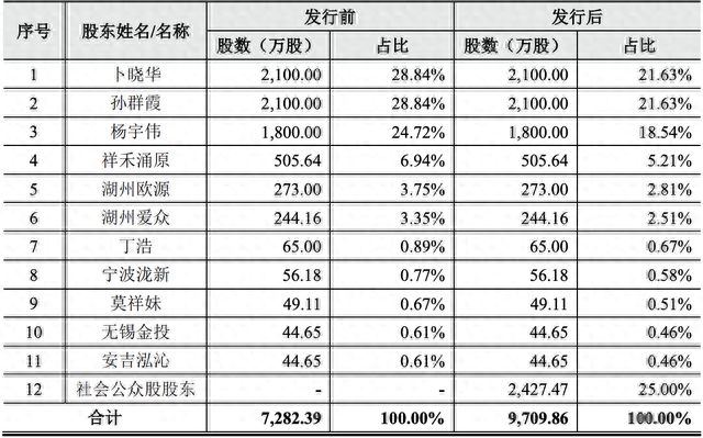 鑫宏业在创业板上市：募资约16亿元，卜晓华及孙群霞为实控人