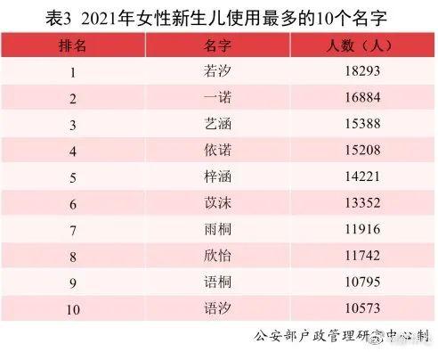 2021年新生儿爆款姓名：沐宸、若汐分登男女孩名榜首