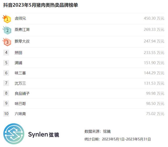 「弦镜」抖音2023年5月猪肉类零食榜单