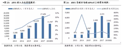 贝佐斯没有闹钟——亚马逊为什么万亿市值？