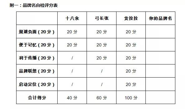 “弓长张”60分， 十八汆只有40分，快来测测你的品牌名多少分？