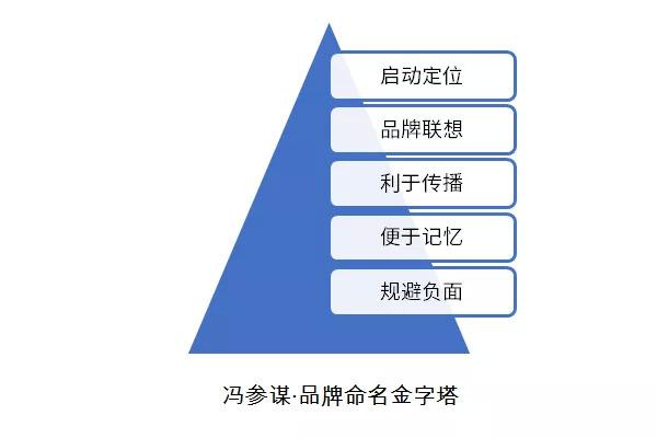 “弓长张”60分， 十八汆只有40分，快来测测你的品牌名多少分？