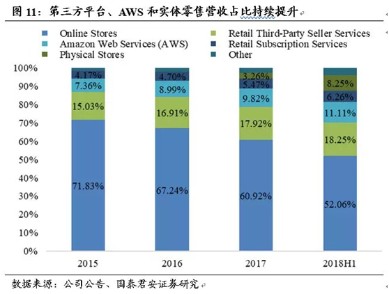 贝佐斯没有闹钟——亚马逊为什么万亿市值？