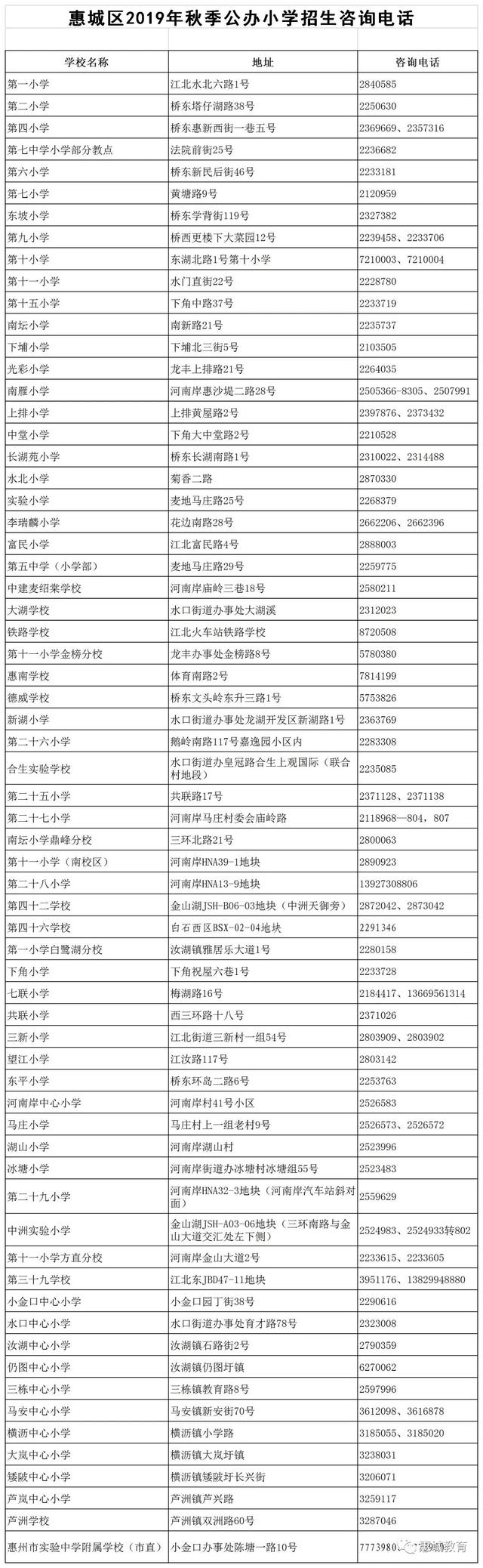 惠城最新学区划分公布，快看看你家孩子在哪所学校上学？