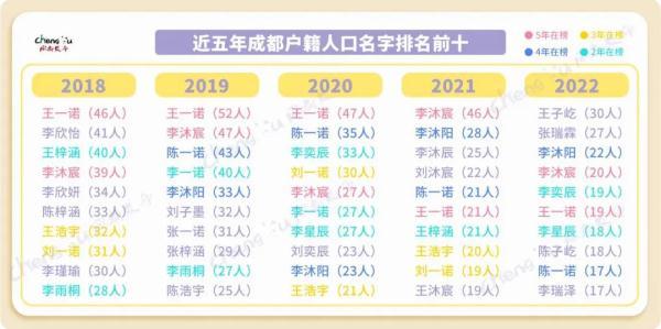 2022年新生儿取名排行榜出炉！在成都最火的是→