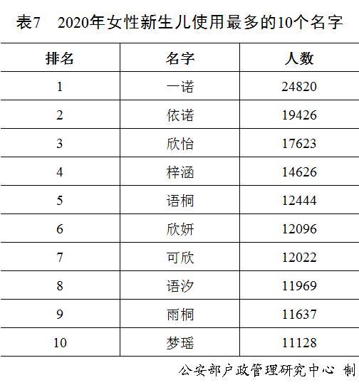 公安部发布2020年全国姓名报告，你的名字上榜了吗？