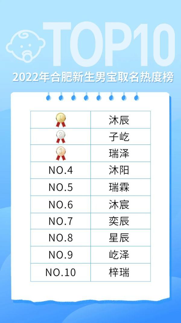 多地公布新生儿爆款名字！“梓轩”不火了，霸榜的是……