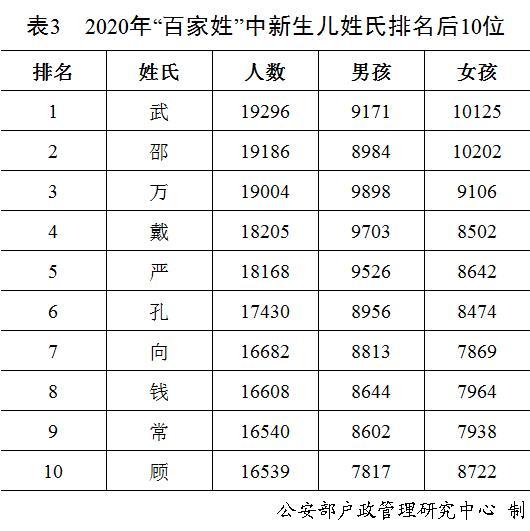 公安部发布2020年全国姓名报告，你的名字上榜了吗？