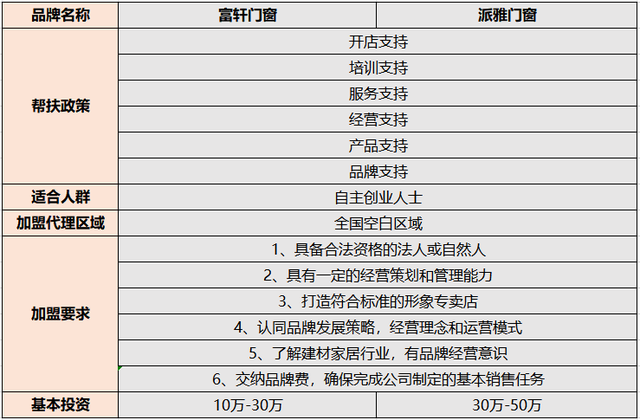 富轩battle派雅，掘金门窗市场，哪家更靠谱？