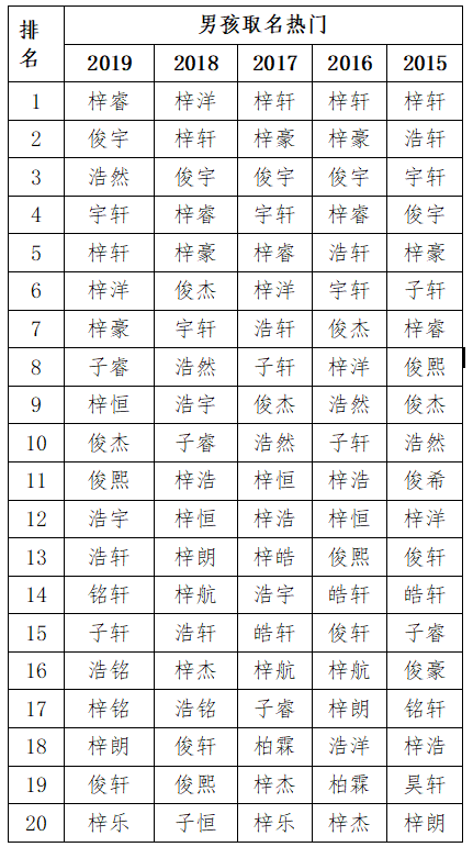 2019新生儿爆款名字出炉！名字里有这个字的，你就是爆款