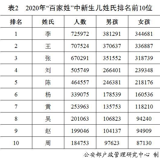 公安部发布2020年全国姓名报告，你的名字上榜了吗？