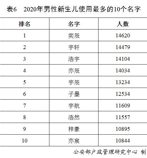 公安部发布2020年全国姓名报告，你的名字上榜了吗？