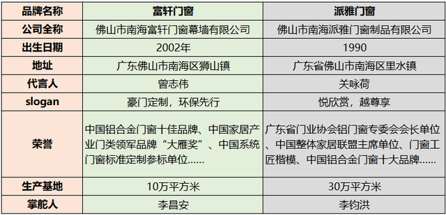 富轩battle派雅，掘金门窗市场，哪家更靠谱？