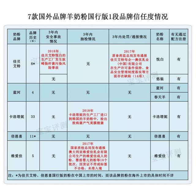 7款国行羊奶粉评测一：同样卖400多，买羊奶粉还是买牛奶粉？